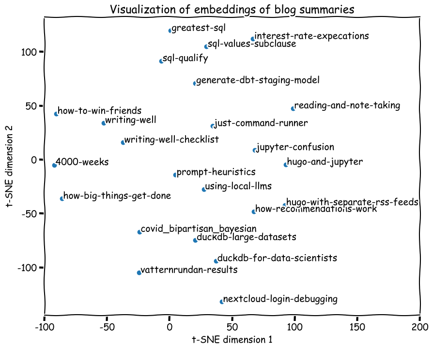 Embeddings in 2D space