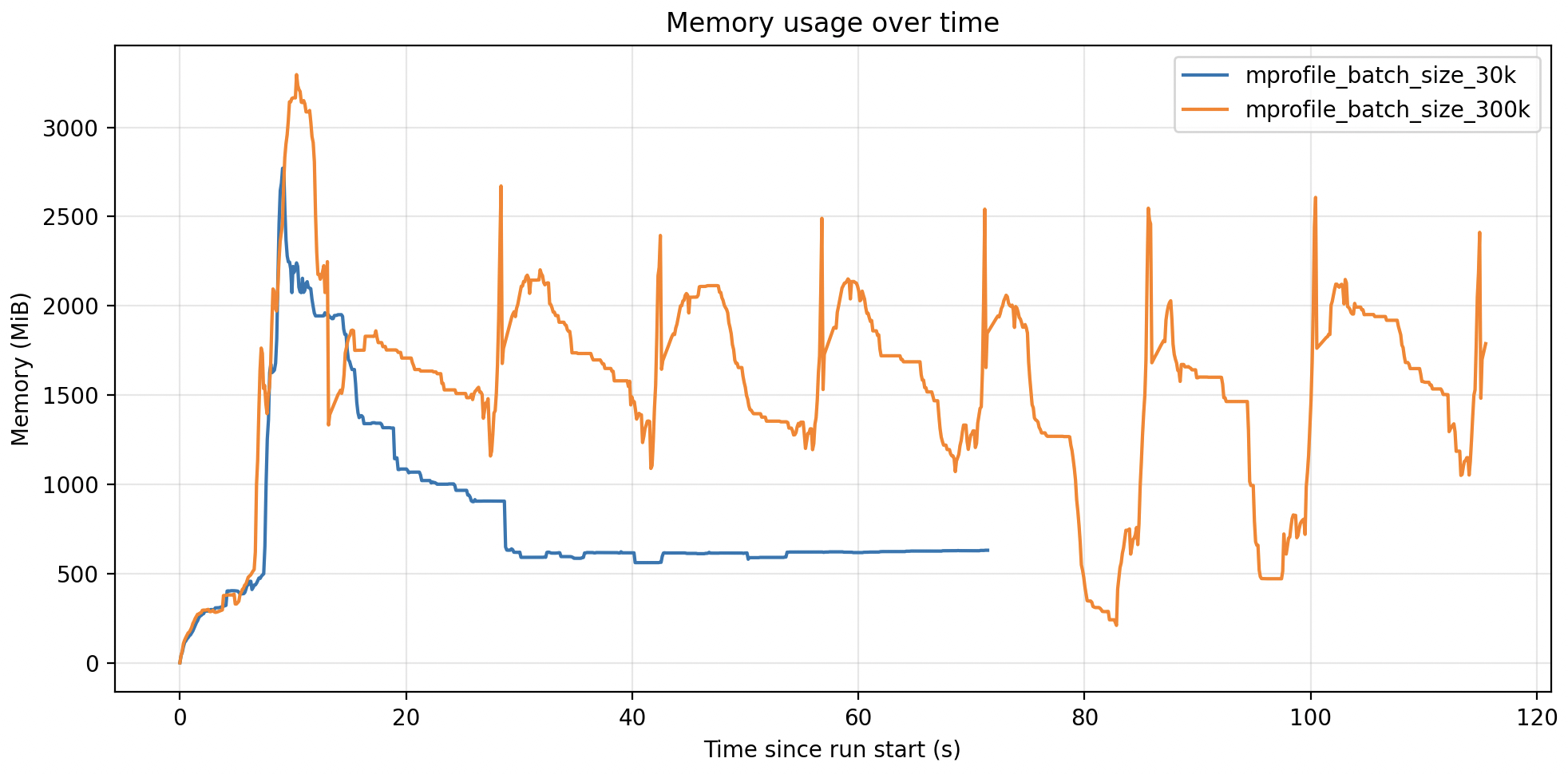 Memory usage of python task at different batch sizes